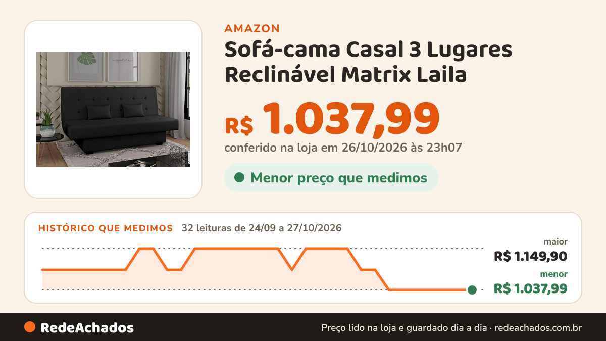 Histórico de preço de Sofá-cama Casal 3 Lugares Reclinável Matrix Laila na Amazon: 32 leituras de 24/09/2026 a 27/10/2026, menor R$ 1.037,99, maior R$ 1.149,90; R$ 1.037,99 conferido em 26/10/2026 às 23h07