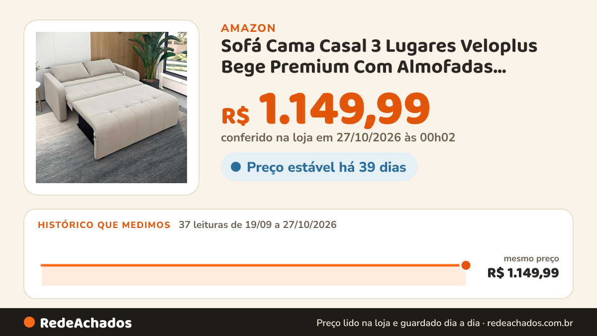 Histórico de preço de Sofá Cama Casal 3 Lugares Veloplus Bege Premium Com Almofadas Reclinável e Retrátil na Amazon: 37 leituras de 19/09/2026 a 27/10/2026, mesmo preço, R$ 1.149,99, em todas; R$ 1.149,99 conferido em 27/10/2026 às 00h02