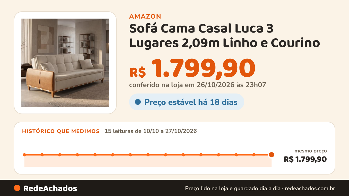 Histórico de preço de Sofá Cama Casal Luca 3 Lugares 2,09m Linho e Courino na Amazon: 15 leituras de 10/10/2026 a 27/10/2026, mesmo preço, R$ 1.799,90, em todas; R$ 1.799,90 conferido em 26/10/2026 às 23h07