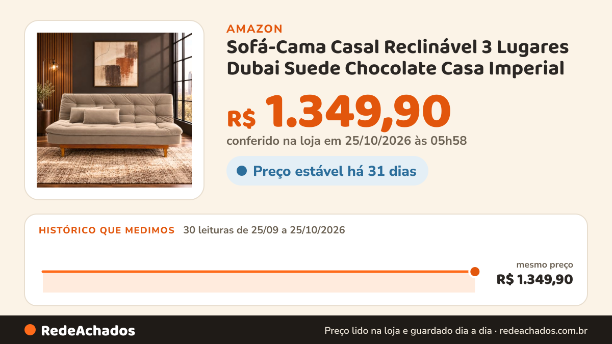 Histórico de preço de Sofá-Cama Casal Reclinável 3 Lugares Dubai Suede Chocolate Casa Imperial na Amazon: 30 leituras de 25/09/2026 a 25/10/2026, mesmo preço, R$ 1.349,90, em todas; R$ 1.349,90 conferido em 25/10/2026 às 05h58