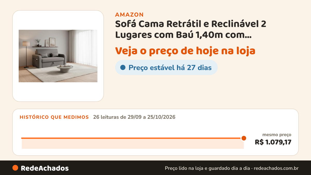 Histórico de preço de Sofá Cama Retrátil e Reclinável 2 Lugares com Baú 1,40m com Almofadas em Veludo Cinza na Amazon: 26 leituras de 29/09/2026 a 25/10/2026, mesmo preço, R$ 1.079,17, em todas
