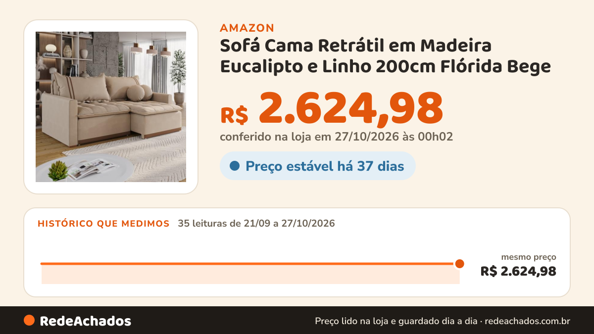 Histórico de preço de Sofá Cama Retrátil em Madeira Eucalipto e Linho 200cm Flórida Bege na Amazon: 35 leituras de 21/09/2026 a 27/10/2026, mesmo preço, R$ 2.624,98, em todas; R$ 2.624,98 conferido em 27/10/2026 às 00h02