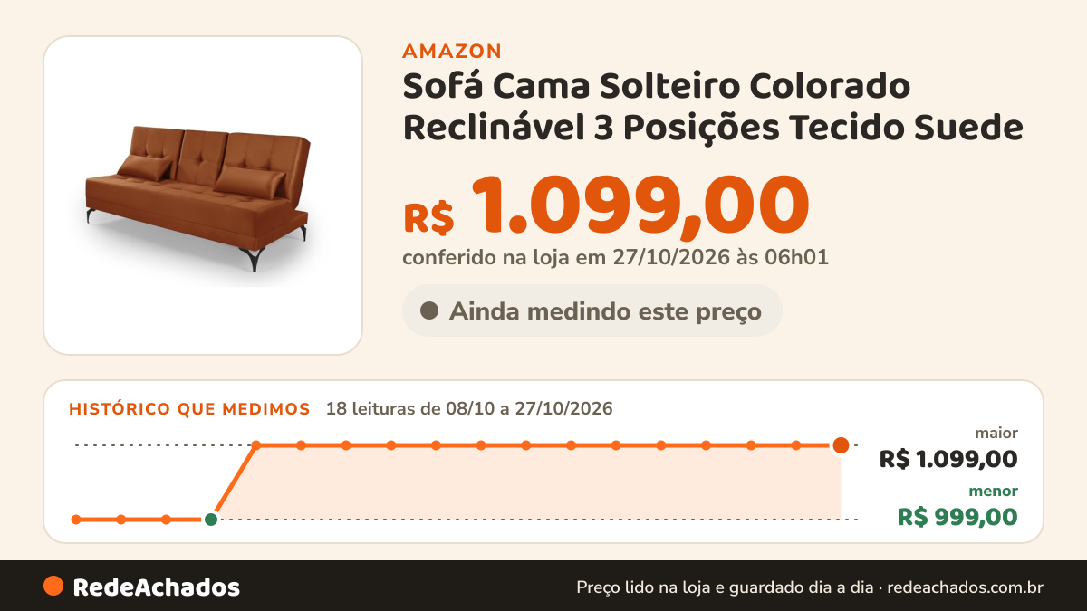 Histórico de preço de Sofá Cama Solteiro Colorado Reclinável 3 Posições Tecido Suede (Terracota) na Amazon: 18 leituras de 08/10/2026 a 27/10/2026, menor R$ 999,00, maior R$ 1.099,00; R$ 1.099,00 conferido em 27/10/2026 às 06h01