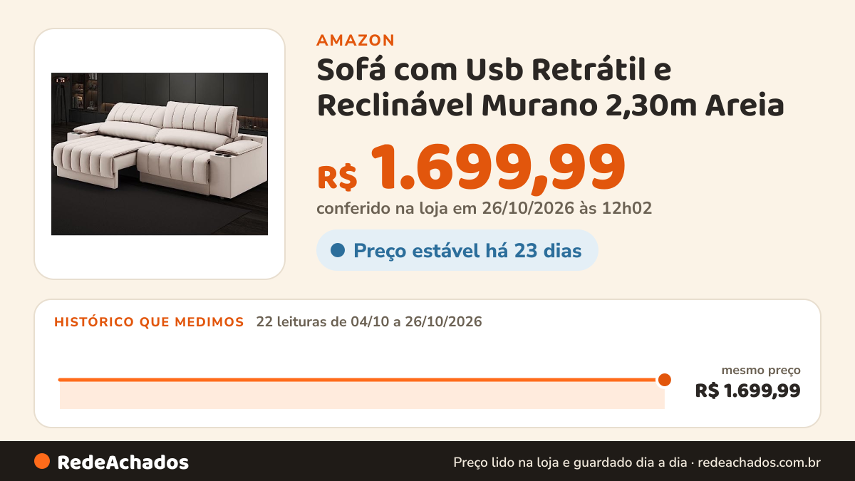 Histórico de preço de Sofá com Usb Retrátil e Reclinável Murano 2,30m Areia na Amazon: 21 leituras de 04/10/2026 a 25/10/2026, mesmo preço, R$ 1.699,99, em todas; R$ 1.699,99 conferido em 25/10/2026 às 05h59