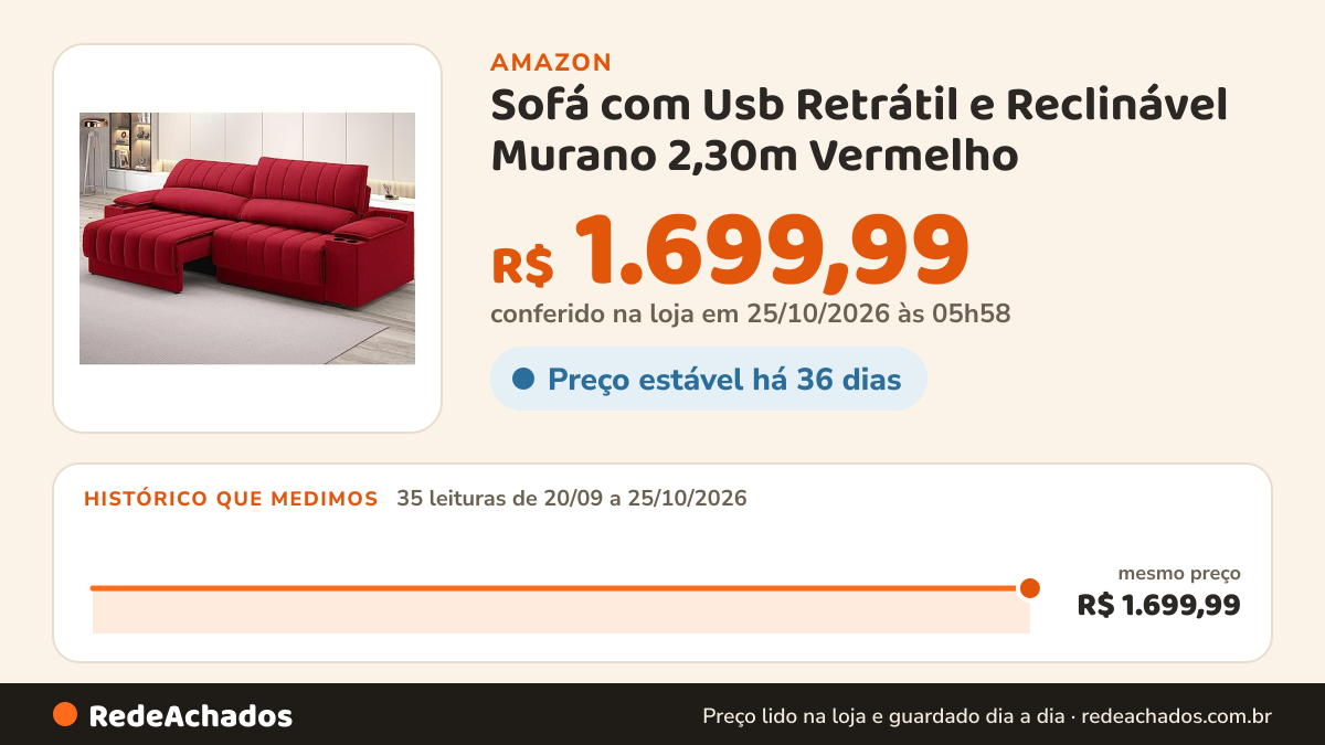 Histórico de preço de Sofá com Usb Retrátil e Reclinável Murano 2,30m Vermelho na Amazon: 35 leituras de 20/09/2026 a 25/10/2026, mesmo preço, R$ 1.699,99, em todas; R$ 1.699,99 conferido em 25/10/2026 às 05h58