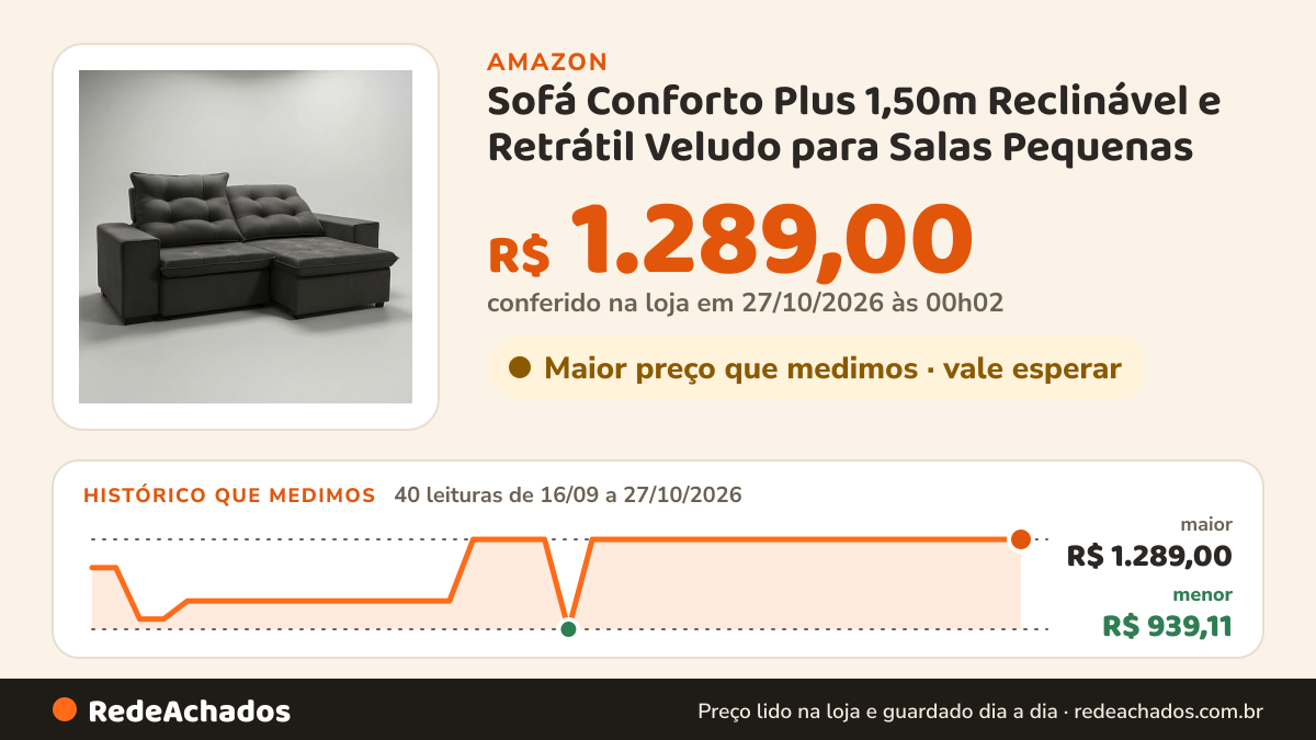 Histórico de preço de Sofá Conforto Plus 1,50m Reclinável e Retrátil Veludo para Salas Pequenas na Amazon: 40 leituras de 16/09/2026 a 27/10/2026, menor R$ 939,11, maior R$ 1.289,00; R$ 1.289,00 conferido em 27/10/2026 às 00h02