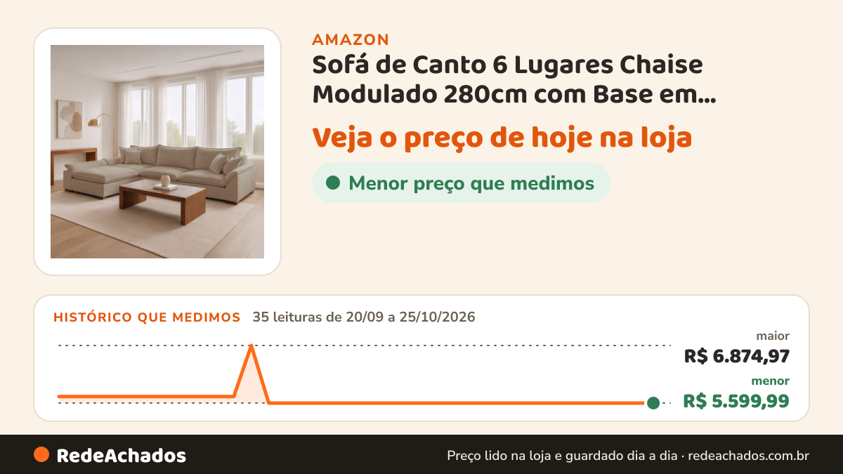 Histórico de preço de Sofá de Canto 6 Lugares Chaise Modulado 280cm com Base em Madeira Maciça Dominique Yescasa… na Amazon: 35 leituras de 20/09/2026 a 25/10/2026, menor R$ 5.599,99, maior R$ 6.874,97