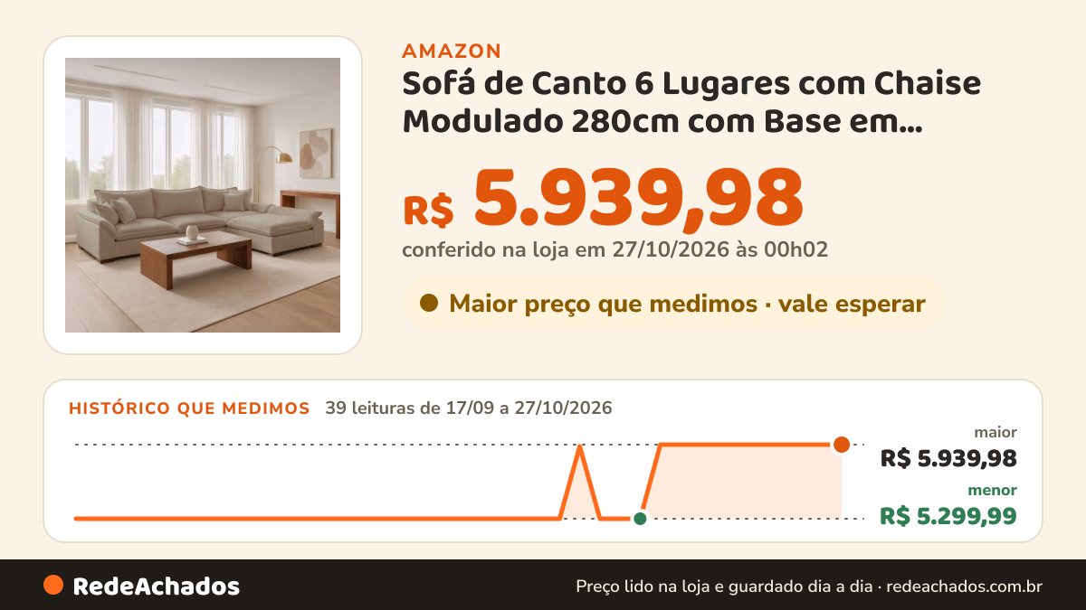 Histórico de preço de Sofá de Canto 6 Lugares com Chaise Modulado 280cm com Base em Madeira Maciça Dominique… na Amazon: 39 leituras de 17/09/2026 a 27/10/2026, menor R$ 5.299,99, maior R$ 5.939,98; R$ 5.939,98 conferido em 27/10/2026 às 00h02