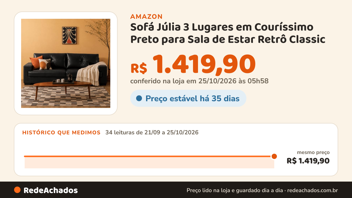 Histórico de preço de Sofá Júlia 3 Lugares em Couríssimo Preto para Sala de Estar Retrô Classic na Amazon: 34 leituras de 21/09/2026 a 25/10/2026, mesmo preço, R$ 1.419,90, em todas; R$ 1.419,90 conferido em 25/10/2026 às 05h58