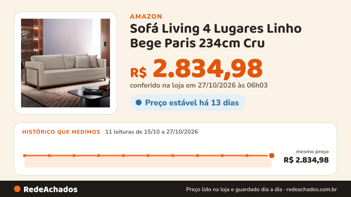 Histórico de preço de Sofá Living 4 Lugares Linho Bege Paris 234cm Cru na Amazon: 11 leituras de 15/10/2026 a 27/10/2026, mesmo preço, R$ 2.834,98, em todas; R$ 2.834,98 conferido em 27/10/2026 às 06h03