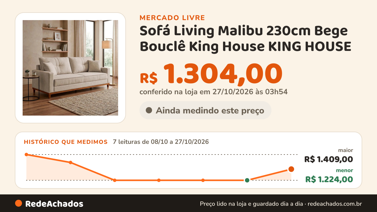 Histórico de preço de Sofá Living Malibu 230cm Bege Bouclê King House KING HOUSE no Mercado Livre: 7 leituras de 08/10/2026 a 27/10/2026, menor R$ 1.224,00, maior R$ 1.409,00; R$ 1.304,00 conferido em 27/10/2026 às 03h54