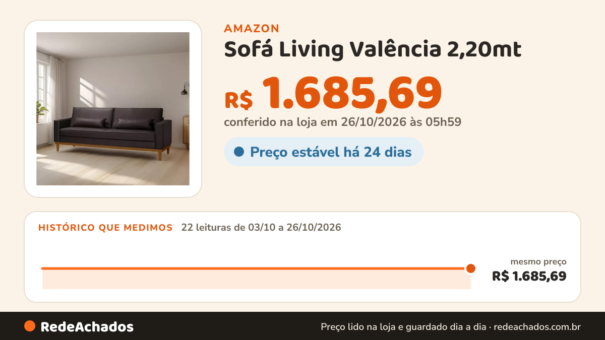 Histórico de preço de Sofá Living Valência 2,20mt - Base Madeira - Corino Marrom na Amazon: 22 leituras de 03/10/2026 a 26/10/2026, mesmo preço, R$ 1.685,69, em todas; R$ 1.685,69 conferido em 26/10/2026 às 05h59