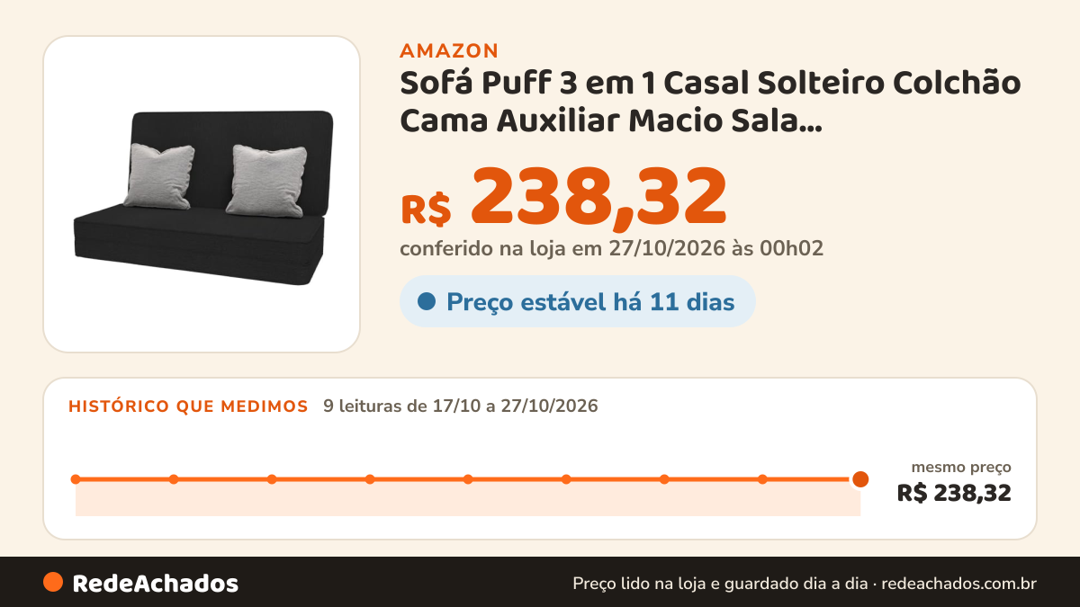 Histórico de preço de Sofá Puff 3 em 1 Casal Solteiro Colchão Cama Auxiliar Macio Sala Quarto(Solteiro) na Amazon: 9 leituras de 17/10/2026 a 27/10/2026, mesmo preço, R$ 238,32, em todas; R$ 238,32 conferido em 27/10/2026 às 00h02