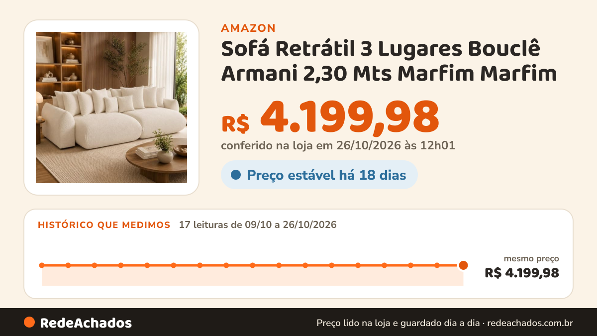Histórico de preço de Sofá Retrátil 3 Lugares Bouclê Armani 2,30 Mts Marfim Marfim na Amazon: 16 leituras de 09/10/2026 a 25/10/2026, mesmo preço, R$ 4.199,98, em todas; R$ 4.199,98 conferido em 25/10/2026 às 05h58