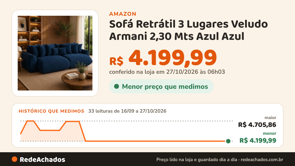 Histórico de preço de Sofá Retrátil 3 Lugares Veludo Armani 2,30 Mts Azul Azul na Amazon: 33 leituras de 16/09/2026 a 27/10/2026, menor R$ 4.199,99, maior R$ 4.705,86; R$ 4.199,99 conferido em 27/10/2026 às 06h03