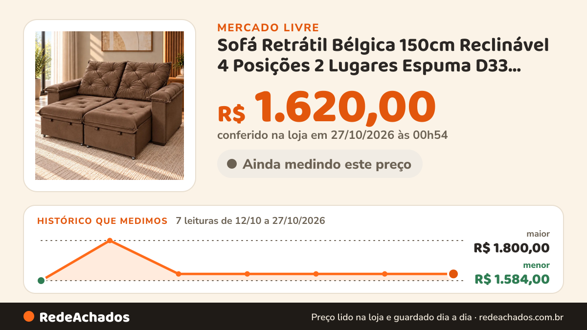 Histórico de preço de Sofá Retrátil Bélgica 150cm Reclinável 4 Posições 2 Lugares Espuma D33 Veludo Marrom no Mercado Livre: 7 leituras de 12/10/2026 a 27/10/2026, menor R$ 1.584,00, maior R$ 1.800,00; R$ 1.620,00 conferido em 27/10/2026 às 00h54