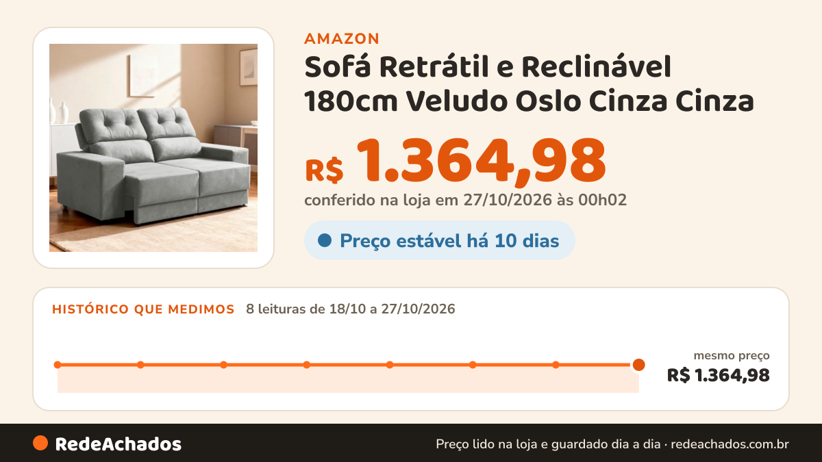Histórico de preço de Sofá Retrátil e Reclinável 180cm Veludo Oslo Cinza Cinza na Amazon: 8 leituras de 18/10/2026 a 27/10/2026, mesmo preço, R$ 1.364,98, em todas; R$ 1.364,98 conferido em 27/10/2026 às 00h02