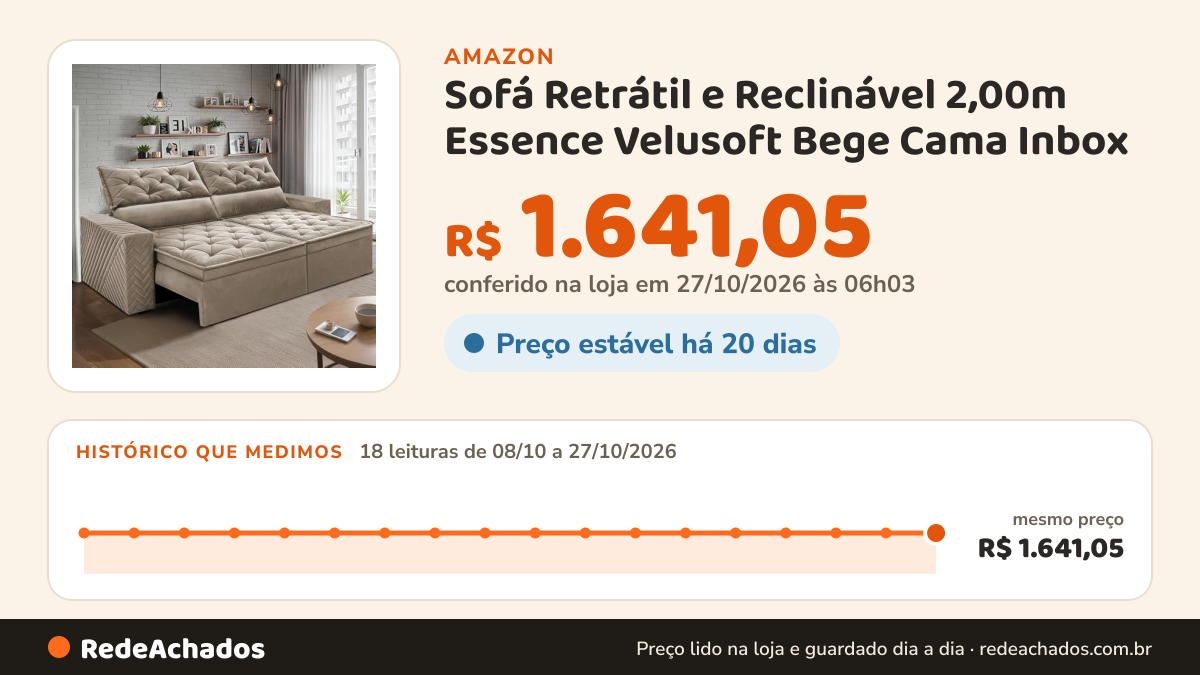 Histórico de preço de Sofá Retrátil e Reclinável 2,00m Essence Velusoft Bege Cama Inbox na Amazon: 18 leituras de 08/10/2026 a 27/10/2026, mesmo preço, R$ 1.641,05, em todas; R$ 1.641,05 conferido em 27/10/2026 às 06h03