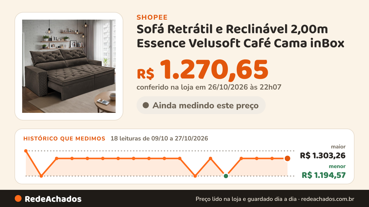 Histórico de preço de Sofá Retrátil e Reclinável 2,00m Essence Velusoft Café Cama inBox na Shopee: 18 leituras de 09/10/2026 a 27/10/2026, menor R$ 1.194,57, maior R$ 1.303,26; R$ 1.270,65 conferido em 26/10/2026 às 22h07