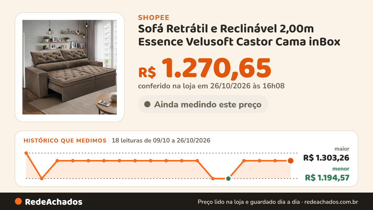 Histórico de preço de Sofá Retrátil e Reclinável 2,00m Essence Velusoft Castor Cama inBox na Shopee: 18 leituras de 09/10/2026 a 26/10/2026, menor R$ 1.194,57, maior R$ 1.303,26; R$ 1.270,65 conferido em 26/10/2026 às 16h08