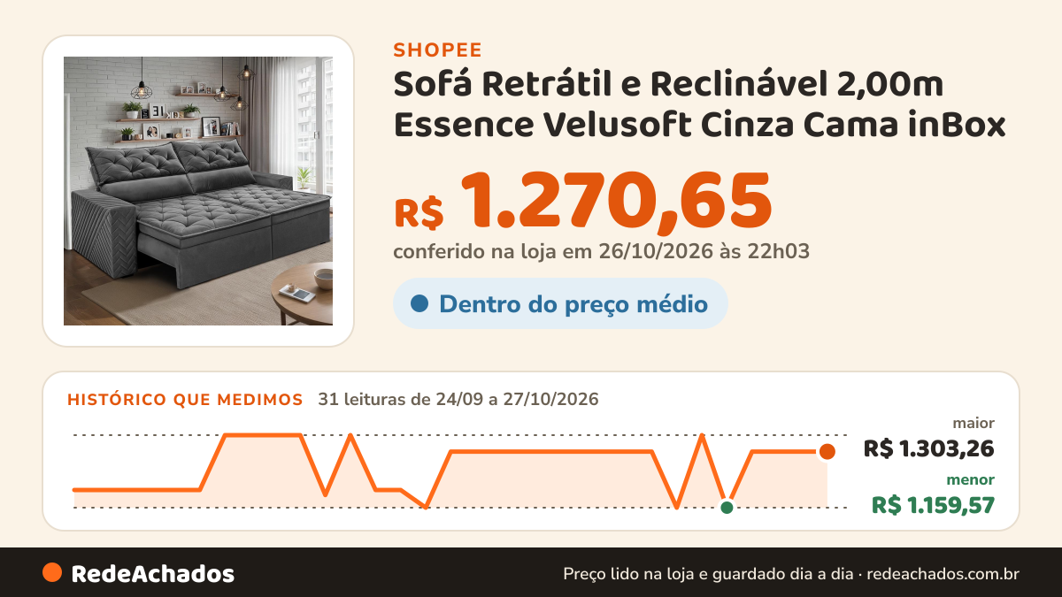 Histórico de preço de Sofá Retrátil e Reclinável 2,00m Essence Velusoft Cinza Cama inBox na Shopee: 31 leituras de 24/09/2026 a 27/10/2026, menor R$ 1.159,57, maior R$ 1.303,26; R$ 1.270,65 conferido em 26/10/2026 às 22h03