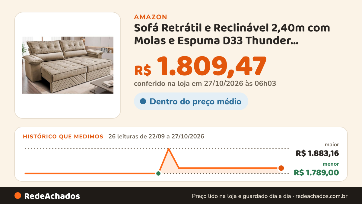 Histórico de preço de Sofá Retrátil e Reclinável 2,40m com Molas e Espuma D33 Thunder Velusoft Bege Cama Inbox na Amazon: 25 leituras de 22/09/2026 a 25/10/2026, menor R$ 1.789,00, maior R$ 1.883,16