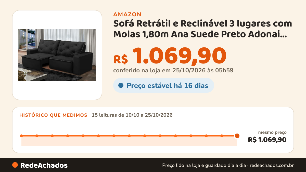 Histórico de preço de Sofá Retrátil e Reclinável 3 lugares com Molas 1,80m Ana Suede Preto Adonai Estofados na Amazon: 15 leituras de 10/10/2026 a 25/10/2026, mesmo preço, R$ 1.069,90, em todas; R$ 1.069,90 conferido em 25/10/2026 às 05h59