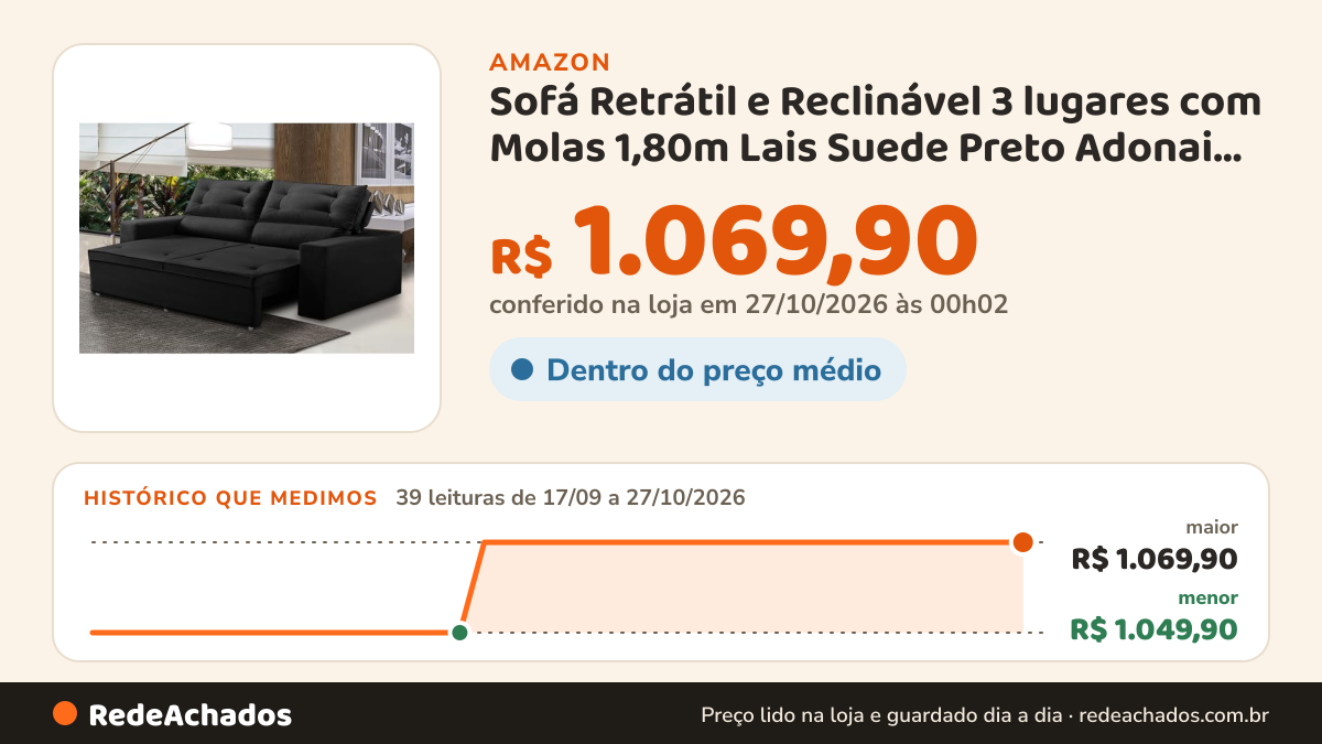 Histórico de preço de Sofá Retrátil e Reclinável 3 lugares com Molas 1,80m Lais Suede Preto Adonai Estofados na Amazon: 39 leituras de 17/09/2026 a 27/10/2026, menor R$ 1.049,90, maior R$ 1.069,90; R$ 1.069,90 conferido em 27/10/2026 às 00h02