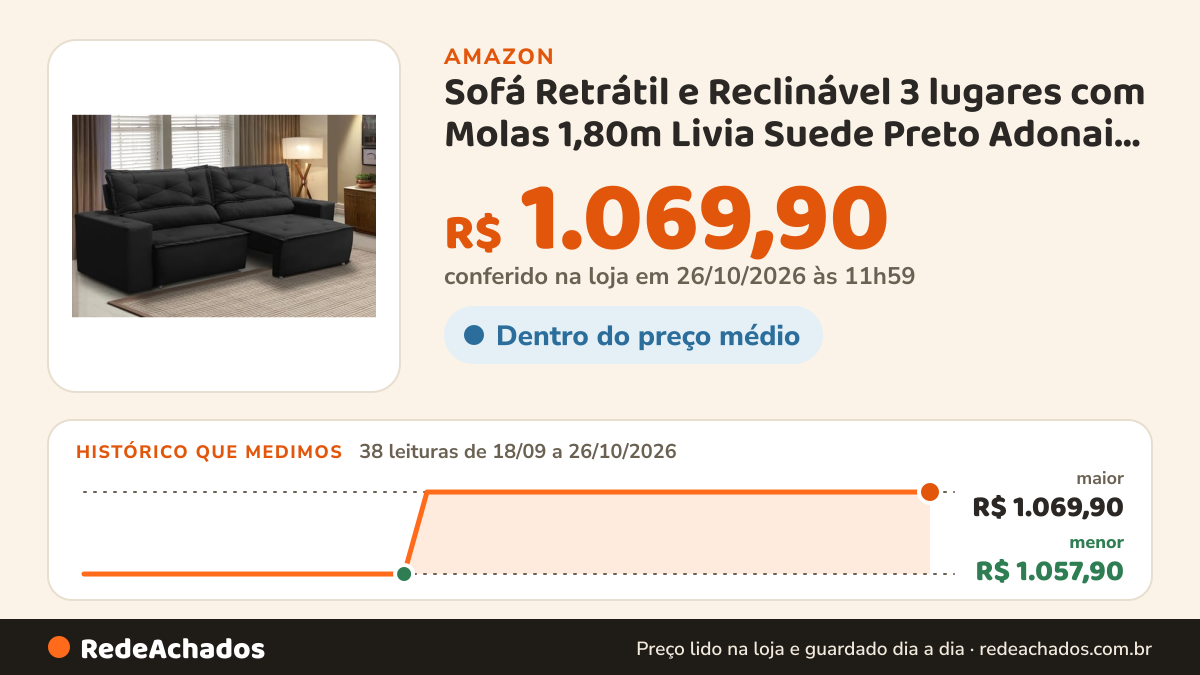Histórico de preço de Sofá Retrátil e Reclinável 3 lugares com Molas 1,80m Livia Suede Preto Adonai Estofados na Amazon: 38 leituras de 18/09/2026 a 26/10/2026, menor R$ 1.057,90, maior R$ 1.069,90; R$ 1.069,90 conferido em 26/10/2026 às 11h59