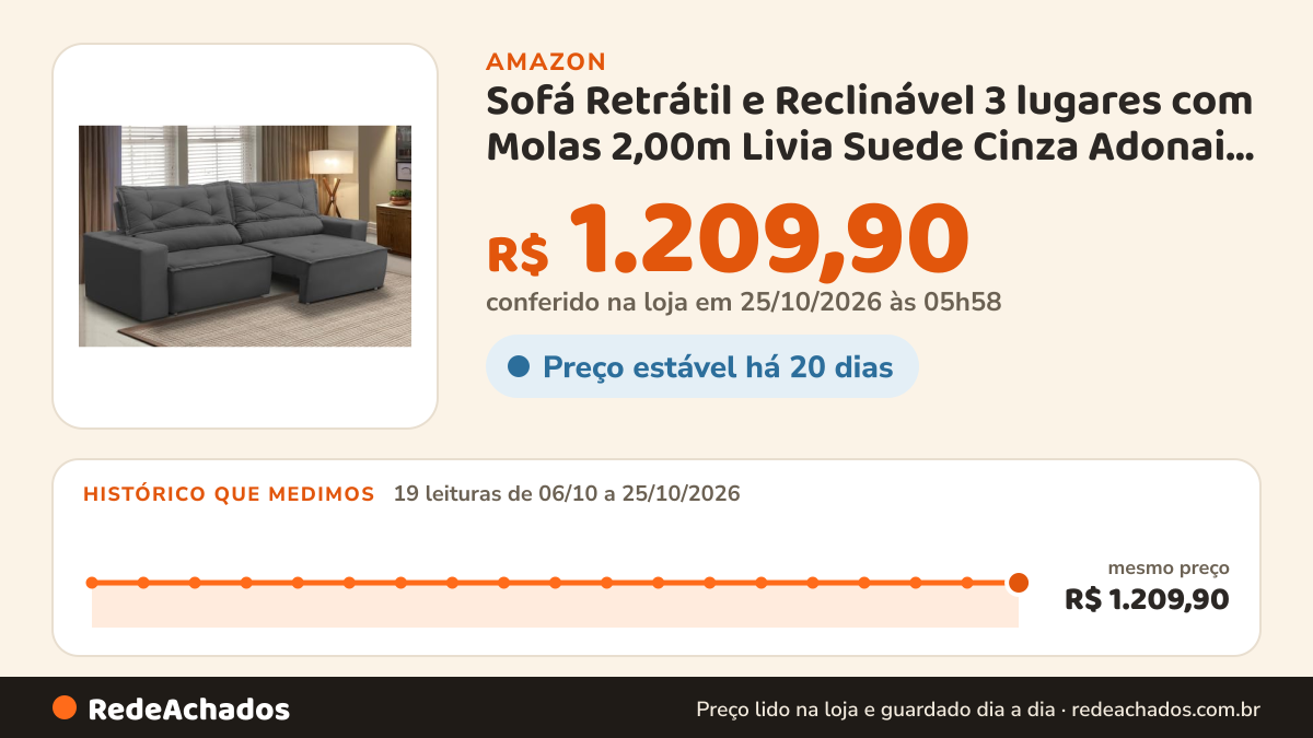 Histórico de preço de Sofá Retrátil e Reclinável 3 lugares com Molas 2,00m Livia Suede Cinza Adonai Estofados na Amazon: 19 leituras de 06/10/2026 a 25/10/2026, mesmo preço, R$ 1.209,90, em todas; R$ 1.209,90 conferido em 25/10/2026 às 05h58