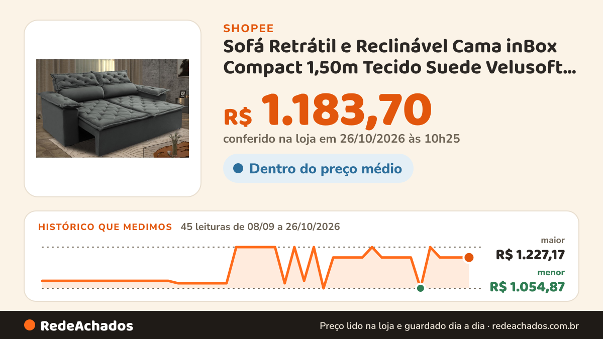 Histórico de preço de Sofá Retrátil e Reclinável Cama inBox Compact 1,50m Tecido Suede Velusoft Cinza na Shopee: 44 leituras de 08/09/2026 a 25/10/2026, menor R$ 1.054,87, maior R$ 1.227,17; R$ 1.183,70 conferido em 25/10/2026 às 09h12