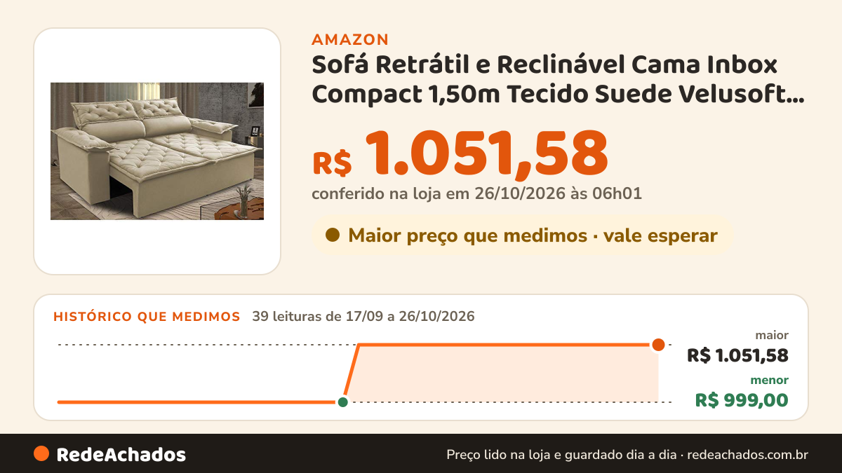 Histórico de preço de Sofá Retrátil e Reclinável Cama Inbox Compact 1,50m Tecido Suede Velusoft Bege na Amazon: 39 leituras de 17/09/2026 a 26/10/2026, menor R$ 999,00, maior R$ 1.051,58; R$ 1.051,58 conferido em 26/10/2026 às 06h01