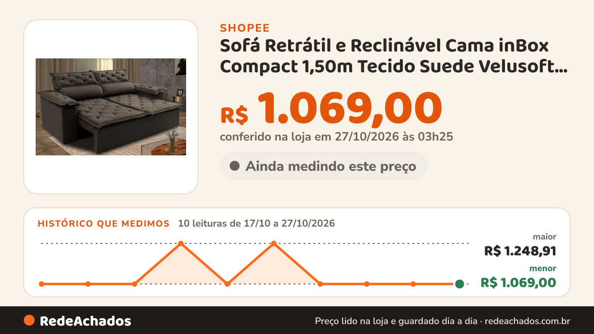 Histórico de preço de Sofá Retrátil e Reclinável Cama inBox Compact 1,50m Tecido Suede Velusoft Café na Shopee: 10 leituras de 17/10/2026 a 27/10/2026, menor R$ 1.069,00, maior R$ 1.248,91; R$ 1.069,00 conferido em 27/10/2026 às 03h25