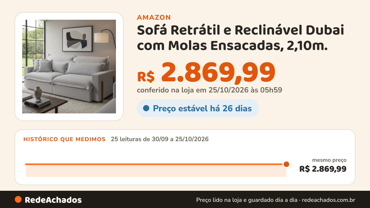 Histórico de preço de Sofá Retrátil e Reclinável Dubai com Molas Ensacadas, 2,10m. (Cinza Claro) na Amazon: 25 leituras de 30/09/2026 a 25/10/2026, mesmo preço, R$ 2.869,99, em todas; R$ 2.869,99 conferido em 25/10/2026 às 05h59