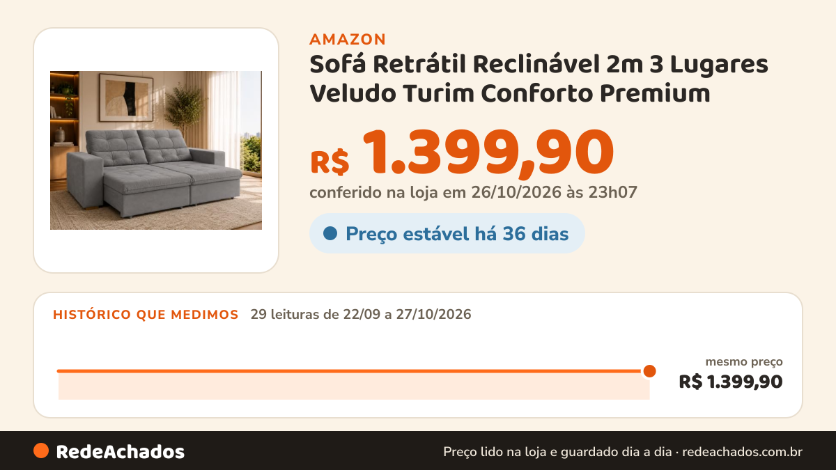 Histórico de preço de Sofá Retrátil Reclinável 2m 3 Lugares Veludo Turim Conforto Premium (Cinza) na Amazon: 29 leituras de 22/09/2026 a 27/10/2026, mesmo preço, R$ 1.399,90, em todas; R$ 1.399,90 conferido em 26/10/2026 às 23h07