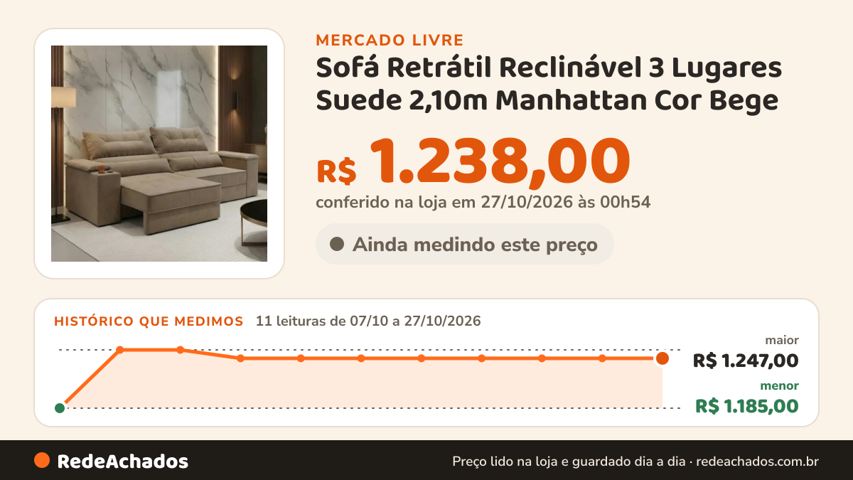 Histórico de preço de Sofá Retrátil Reclinável 3 Lugares Suede 2,10m Manhattan Cor Bege no Mercado Livre: 11 leituras de 07/10/2026 a 27/10/2026, menor R$ 1.185,00, maior R$ 1.247,00; R$ 1.238,00 conferido em 27/10/2026 às 00h54