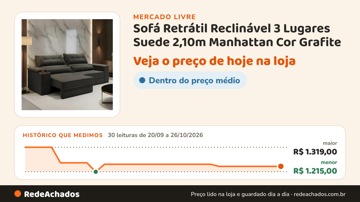 Histórico de preço de Sofá Retrátil Reclinável 3 Lugares Suede 2,10m Manhattan Cor Grafite no Mercado Livre: 30 leituras de 20/09/2026 a 26/10/2026, menor R$ 1.215,00, maior R$ 1.319,00