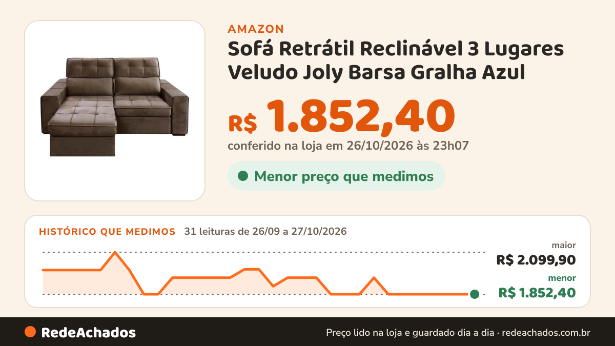 Histórico de preço de Sofá Retrátil Reclinável 3 Lugares Veludo Joly Barsa Gralha Azul na Amazon: 31 leituras de 26/09/2026 a 27/10/2026, menor R$ 1.852,40, maior R$ 2.099,90; R$ 1.852,40 conferido em 26/10/2026 às 23h07