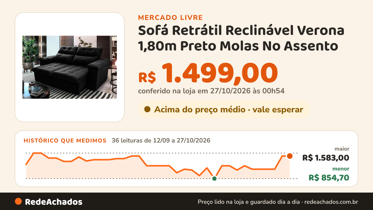 Histórico de preço de Sofá Retrátil Reclinável Verona 1,80m Preto Molas No Assento - King House no Mercado Livre: 36 leituras de 12/09/2026 a 27/10/2026, menor R$ 854,70, maior R$ 1.583,00; R$ 1.499,00 conferido em 27/10/2026 às 00h54