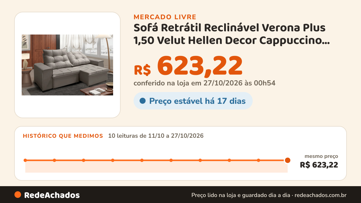 Histórico de preço de Sofá Retrátil Reclinável Verona Plus 1,50 Velut Hellen Decor Cappuccino Liso no Mercado Livre: 10 leituras de 11/10/2026 a 27/10/2026, mesmo preço, R$ 623,22, em todas; R$ 623,22 conferido em 27/10/2026 às 00h54