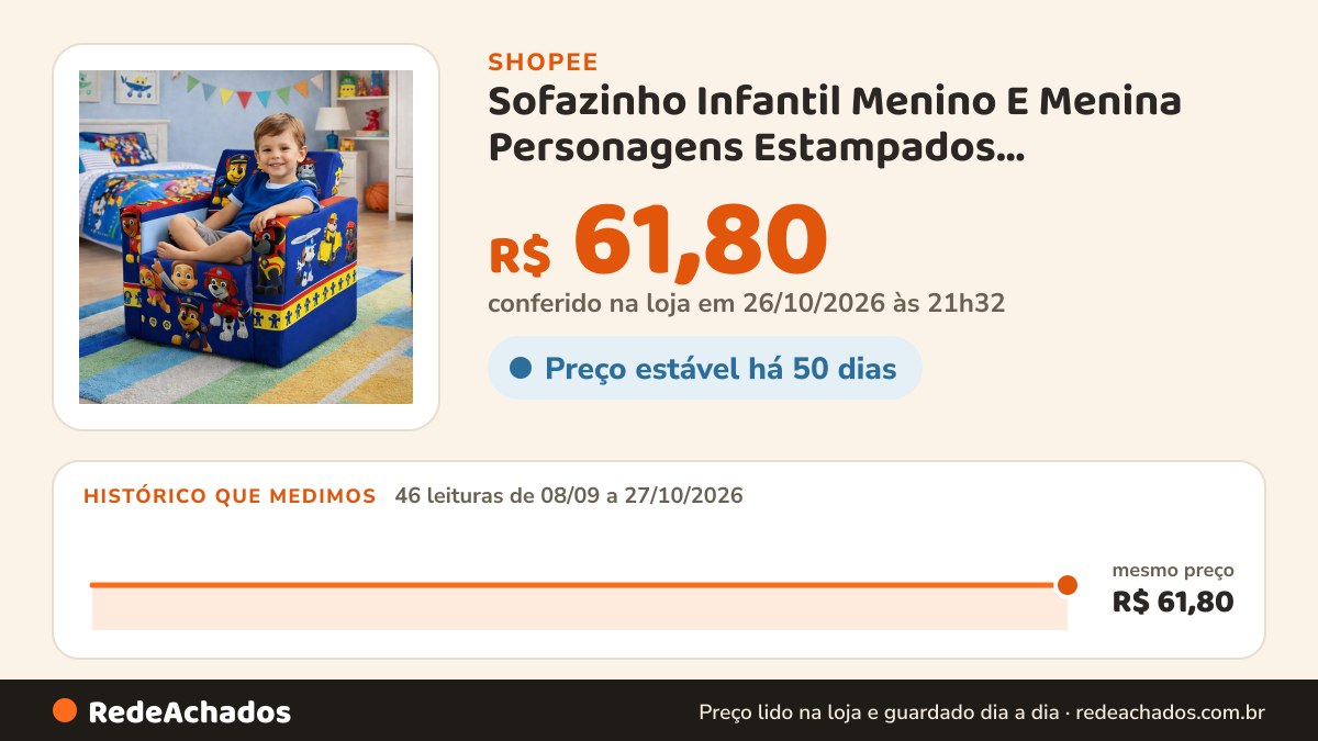 Histórico de preço de Sofazinho Infantil Menino E Menina Personagens Estampados Confortável Compacto Decorativo… na Shopee: 46 leituras de 08/09/2026 a 27/10/2026, mesmo preço, R$ 61,80, em todas; R$ 61,80 conferido em 26/10/2026 às 21h32