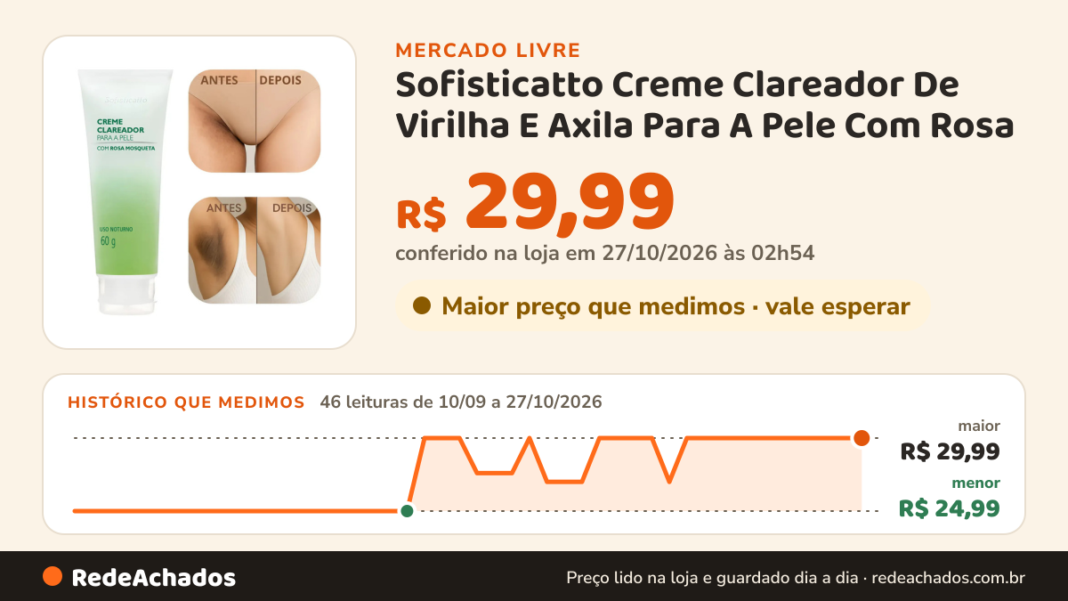 Histórico de preço de Sofisticatto Creme Clareador De Virilha E Axila Para A Pele Com Rosa no Mercado Livre: 46 leituras de 10/09/2026 a 27/10/2026, menor R$ 24,99, maior R$ 29,99; R$ 29,99 conferido em 27/10/2026 às 02h54