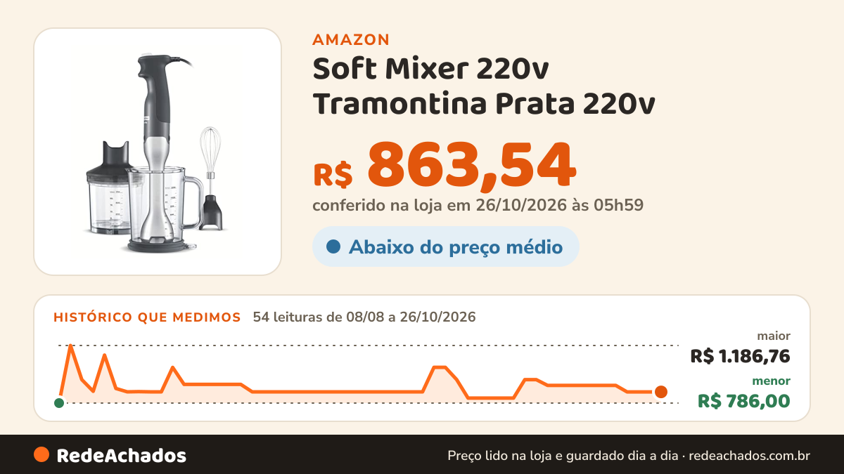 Histórico de preço de Soft Mixer 220v Tramontina Prata 220v na Amazon: 54 leituras de 08/08/2026 a 26/10/2026, menor R$ 786,00, maior R$ 1.186,76; R$ 863,54 conferido em 26/10/2026 às 05h59