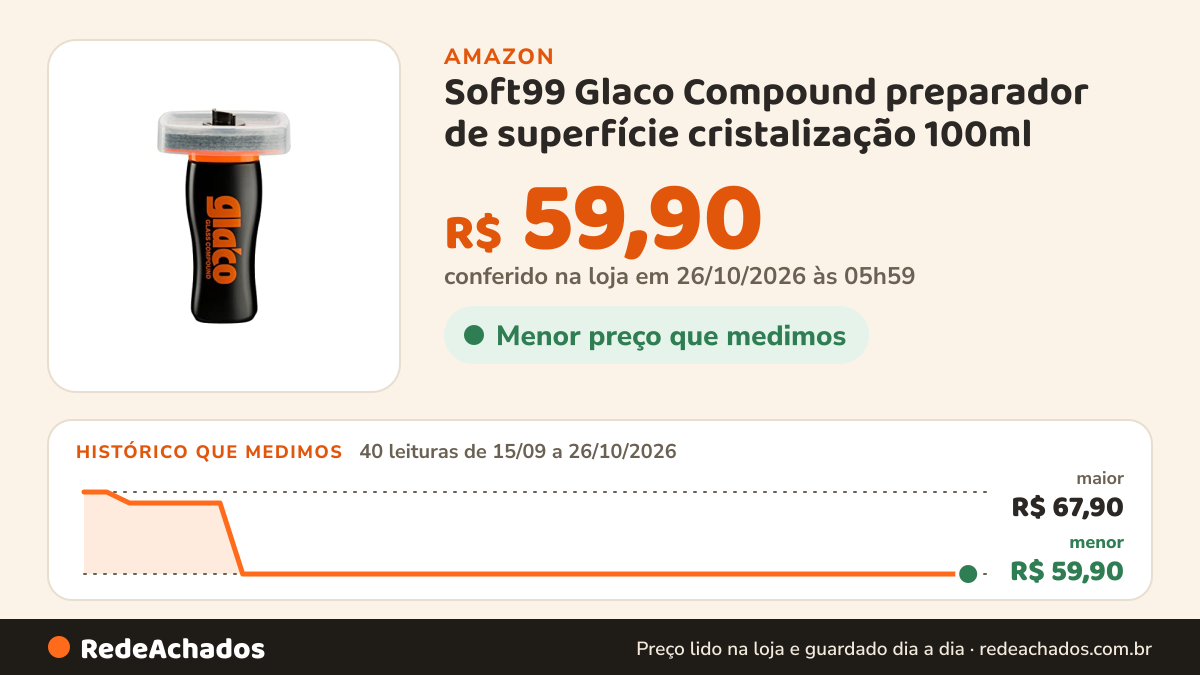 Histórico de preço de Soft99 Glaco Compound preparador de superfície cristalização 100ml na Amazon: 40 leituras de 15/09/2026 a 26/10/2026, menor R$ 59,90, maior R$ 67,90; R$ 59,90 conferido em 26/10/2026 às 05h59