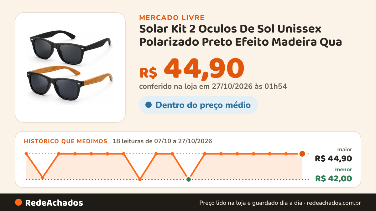 Histórico de preço de Solar Kit 2 Oculos De Sol Unissex Polarizado Preto Efeito Madeira Qua no Mercado Livre: 18 leituras de 07/10/2026 a 27/10/2026, menor R$ 42,00, maior R$ 44,90; R$ 44,90 conferido em 27/10/2026 às 01h54
