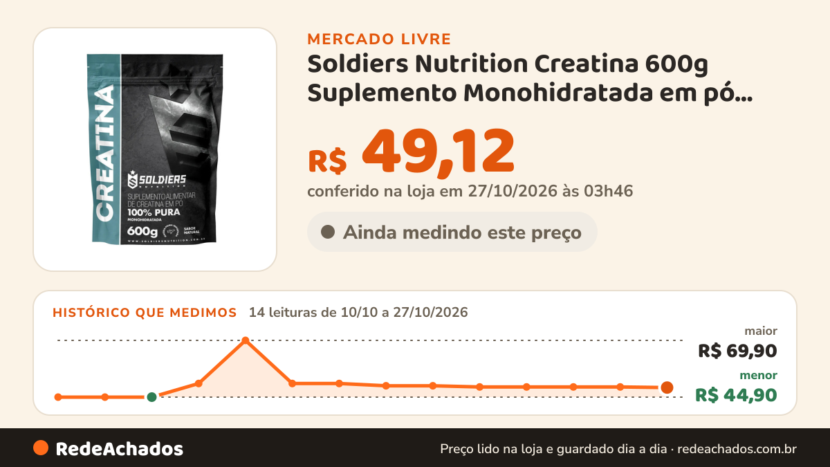 Histórico de preço de Soldiers Nutrition Creatina 600g Suplemento Monohidratada em pó 100% no Mercado Livre: 14 leituras de 10/10/2026 a 27/10/2026, menor R$ 44,90, maior R$ 69,90; R$ 49,12 conferido em 27/10/2026 às 03h46