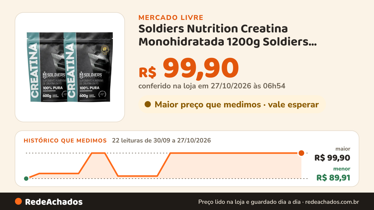 Histórico de preço de Soldiers Nutrition Creatina Monohidratada 1200g Soldiers Nutrition 10 no Mercado Livre: 22 leituras de 30/09/2026 a 27/10/2026, menor R$ 89,91, maior R$ 99,90; R$ 99,90 conferido em 27/10/2026 às 06h54