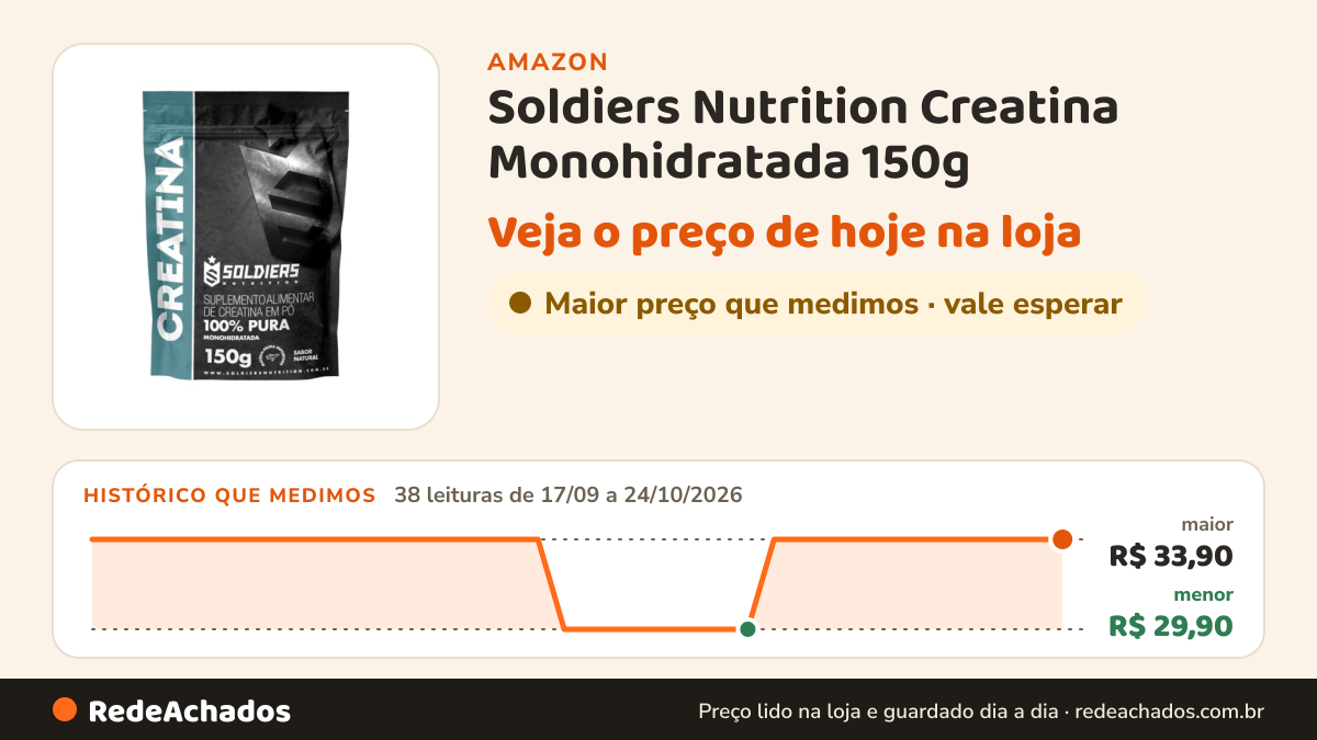 Histórico de preço de Soldiers Nutrition Creatina Monohidratada 150g na Amazon: 38 leituras de 17/09/2026 a 24/10/2026, menor R$ 29,90, maior R$ 33,90