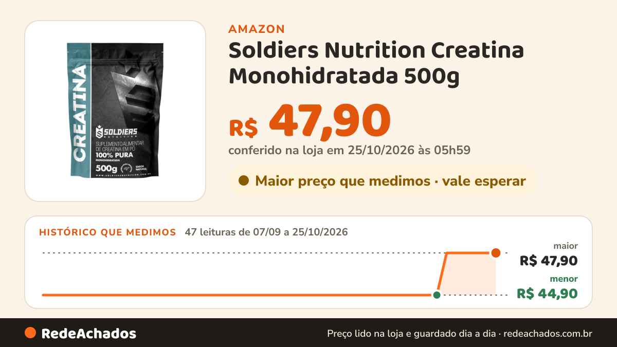 Histórico de preço de Soldiers Nutrition Creatina Monohidratada 500g na Amazon: 47 leituras de 07/09/2026 a 25/10/2026, menor R$ 44,90, maior R$ 47,90; R$ 47,90 conferido em 25/10/2026 às 05h59