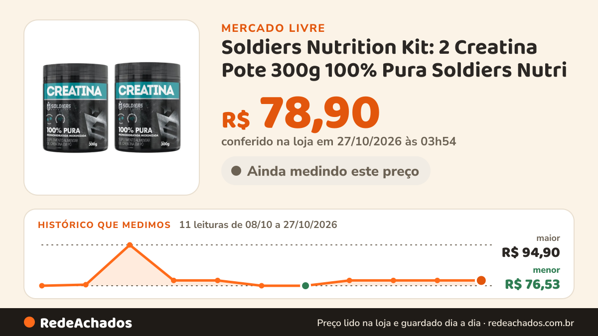 Histórico de preço de Soldiers Nutrition Kit: 2 Creatina Pote 300g 100% Pura Soldiers Nutri no Mercado Livre: 11 leituras de 08/10/2026 a 27/10/2026, menor R$ 76,53, maior R$ 94,90; R$ 78,90 conferido em 27/10/2026 às 03h54